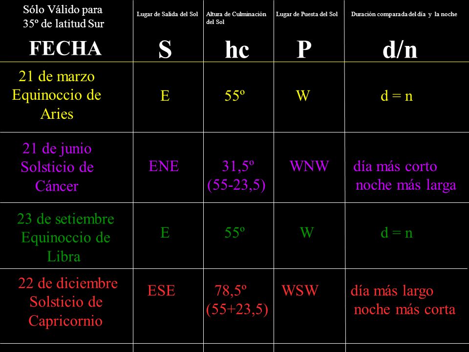 S hc P d/n FECHA 21 de marzo Equinoccio de Aries E 55º W d = n