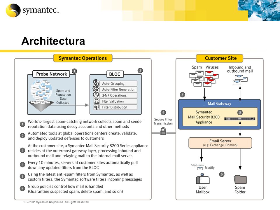 Architectura 10 – 2005 Symantec Corporation, All Rights Reserved