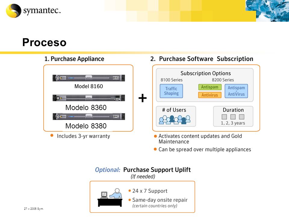 Proceso Modelo 8360 Modelo – 2005 Symantec Corporation, All Rights Reserved