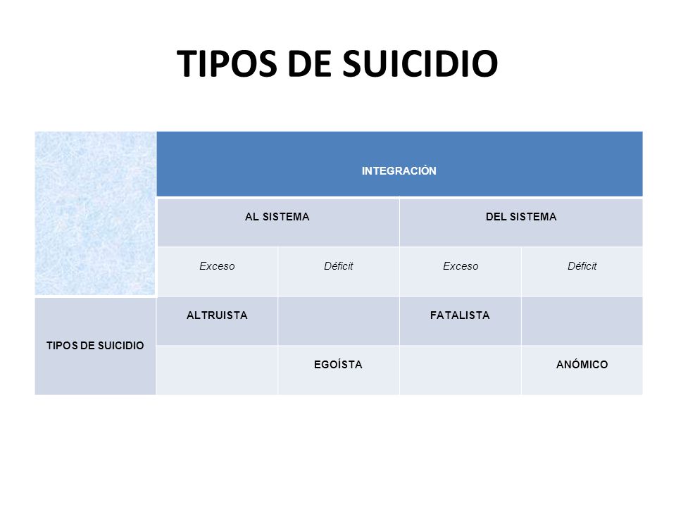TIPOS DE SUICIDIO INTEGRACIÓN AL SISTEMA DEL SISTEMA Exceso Déficit