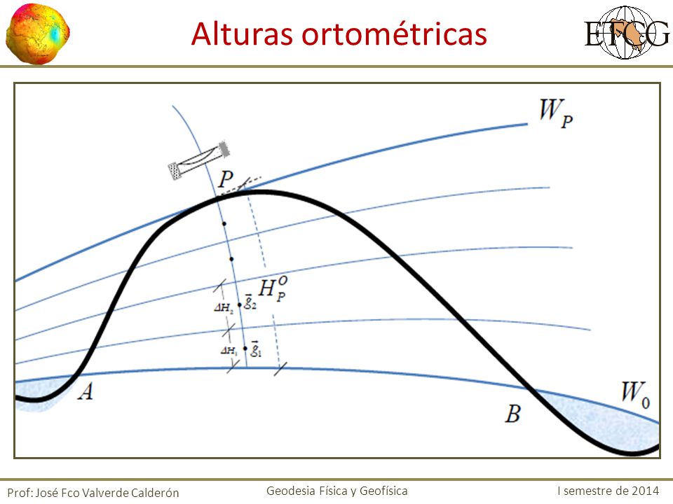 Alturas ortométricas Prof: José Fco Valverde Calderón