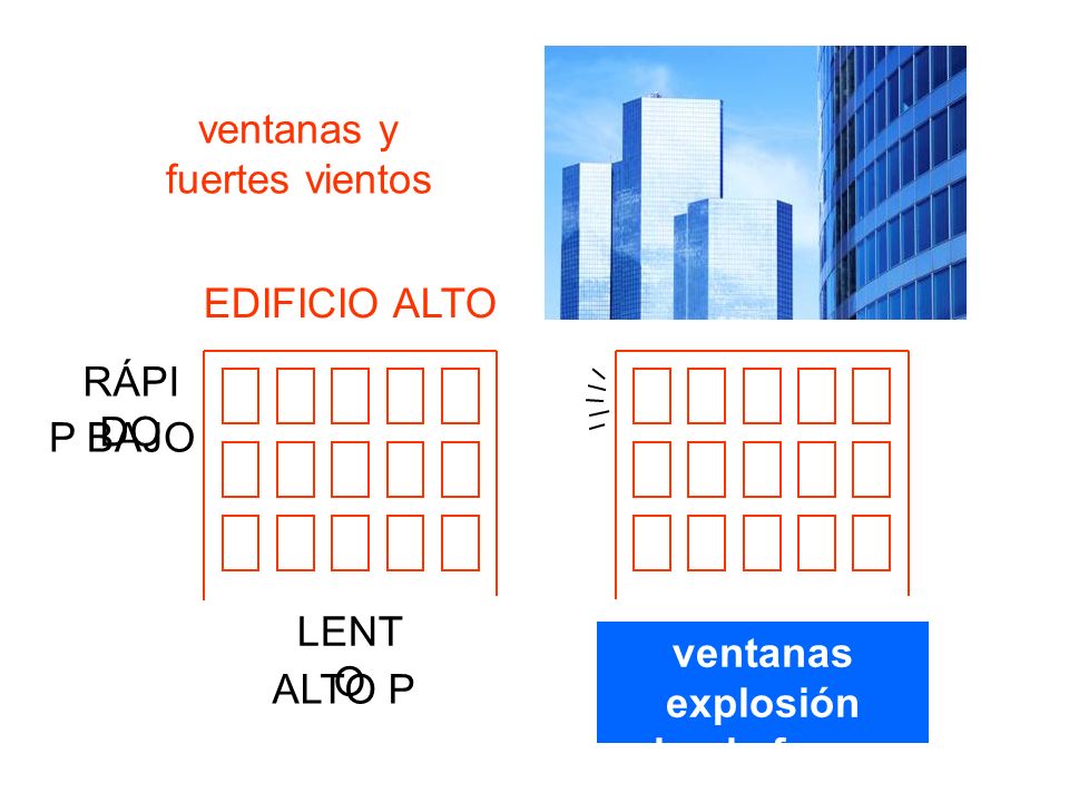 ventanas y fuertes vientos EDIFICIO ALTO RÁPIDO P BAJO LENTO ventanas explosión hacia fuera ALTO P