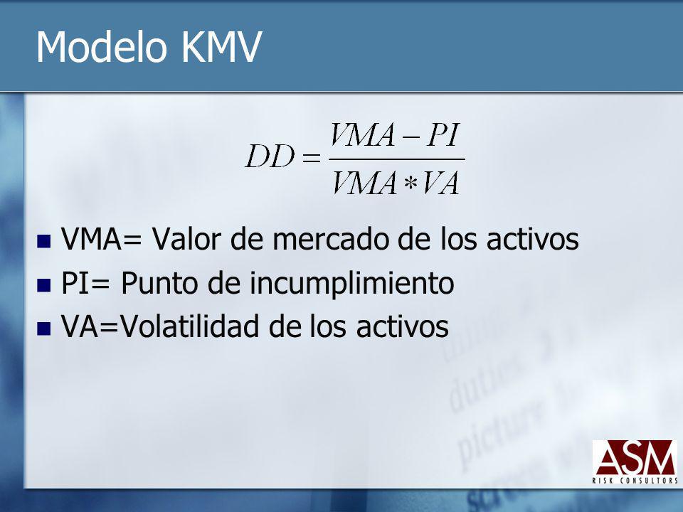 Modelo KMV VMA= Valor de mercado de los activos