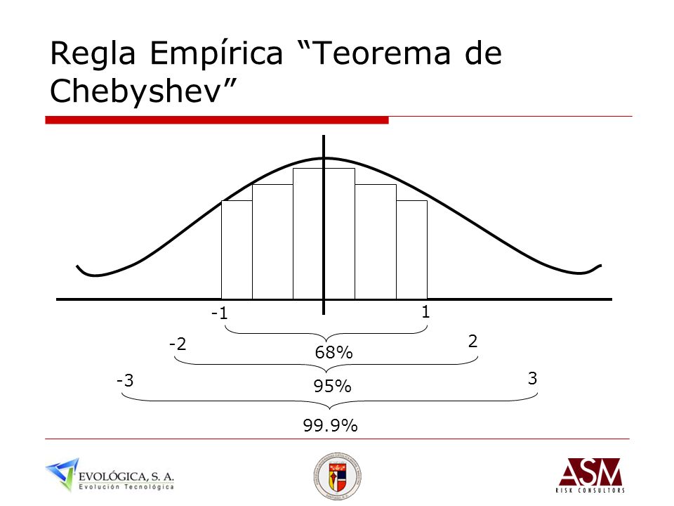 Regla Empírica Teorema de Chebyshev