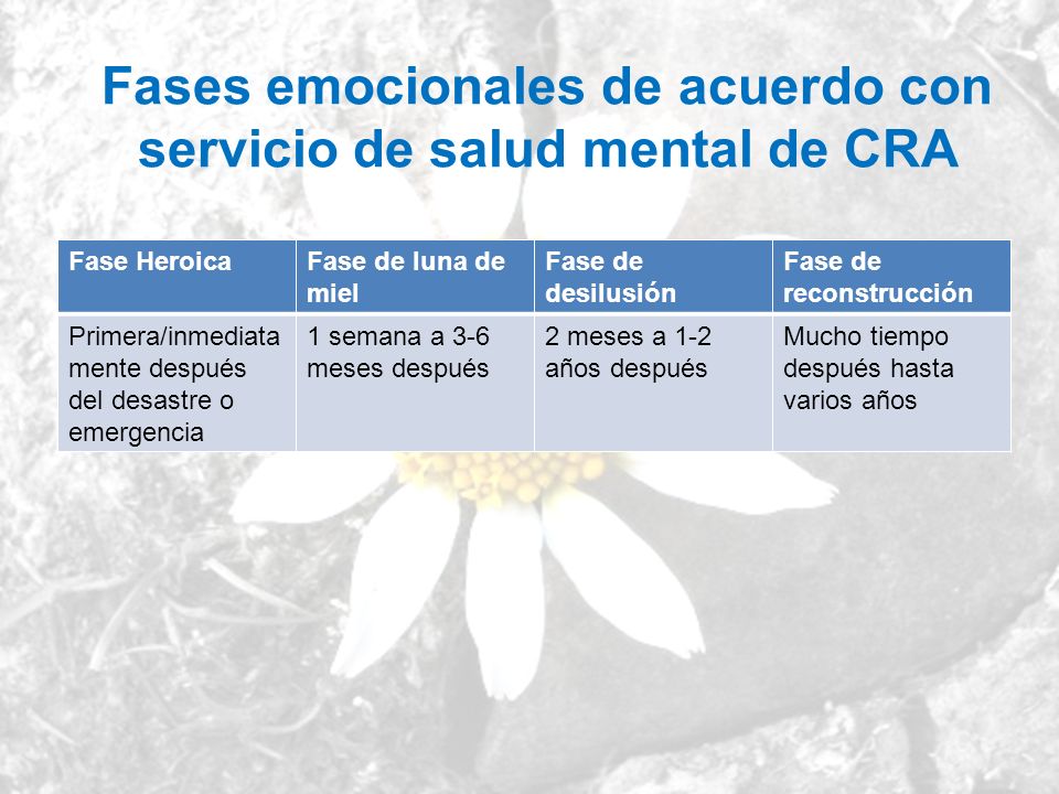 Fases emocionales de acuerdo con servicio de salud mental de CRA