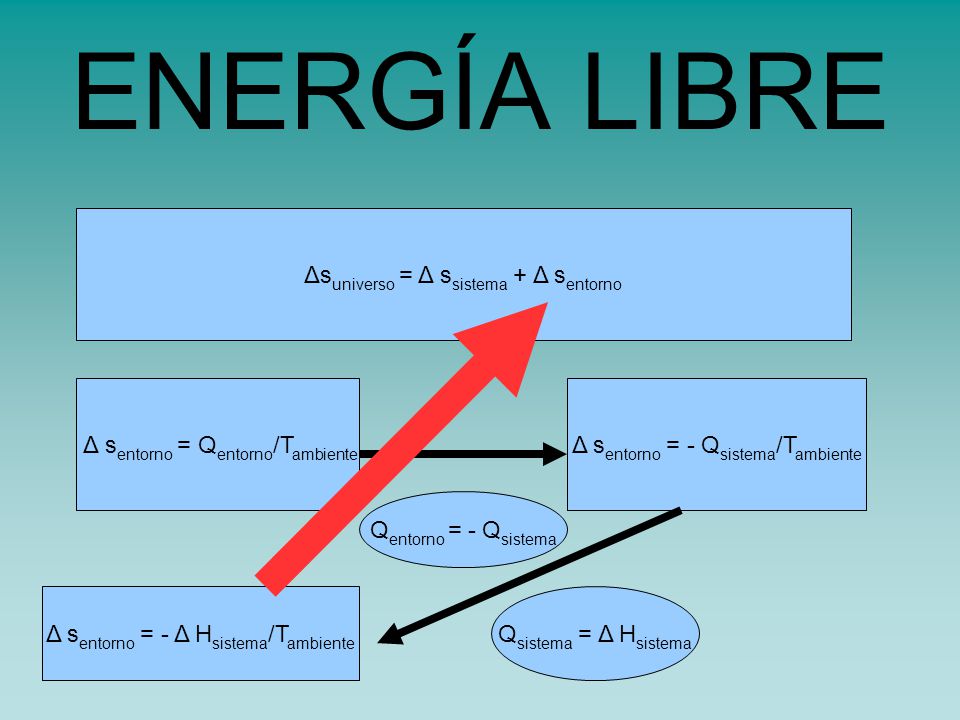 ENERGÍA LIBRE Δsuniverso = Δ ssistema + Δ sentorno