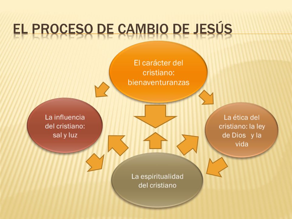 El proceso de cambio de Jesús