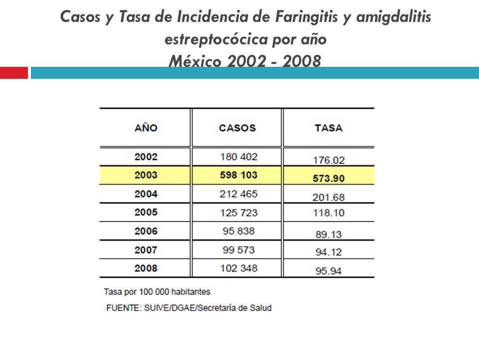 Casos y Tasa de Incidencia de Faringitis y amigdalitis estreptocócica por año México