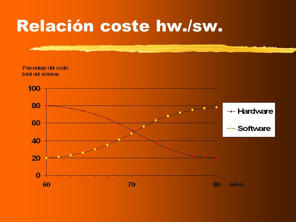 Relación coste hw./sw. Cambio en la relación entre el coste hardware/software: