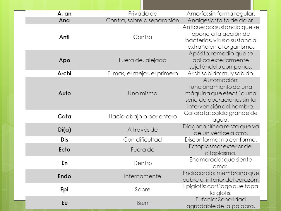 A, an Ana Anti Apo Archi Auto Cata Di(a) Dis Ecto En Endo Epi Eu