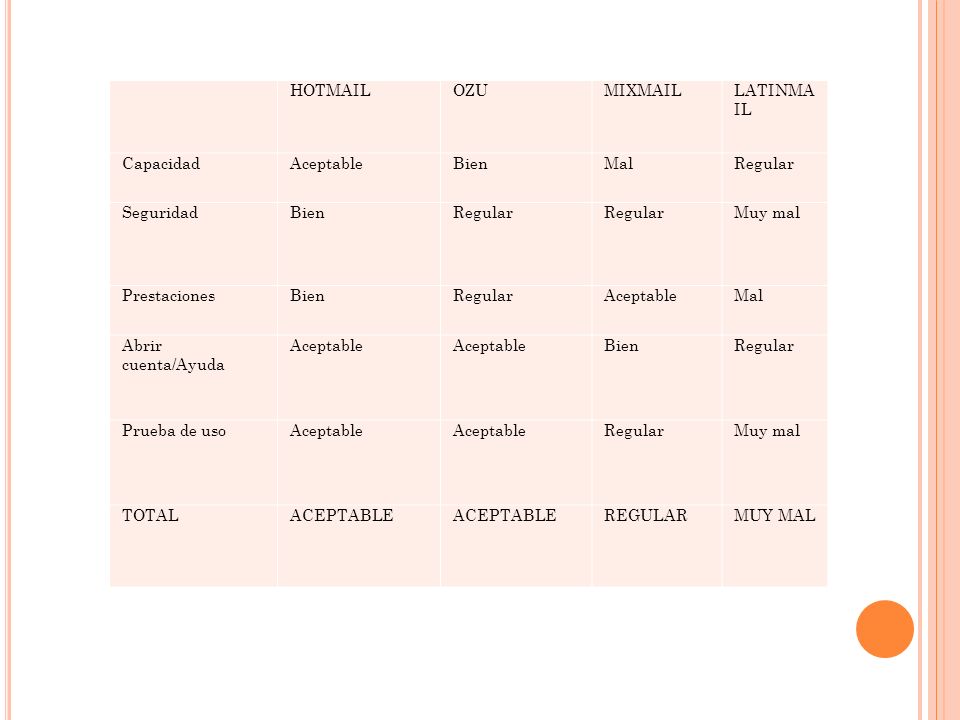 HOTMAIL. OZU. MIXMAIL. LATINMAIL. Capacidad. Aceptable. Bien. Mal. Regular. Seguridad. Muy mal.