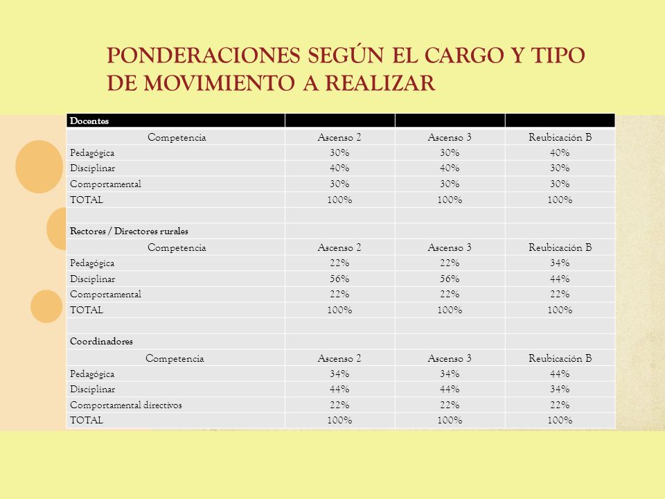 PONDERACIONES SEGÚN EL CARGO Y TIPO DE MOVIMIENTO A REALIZAR