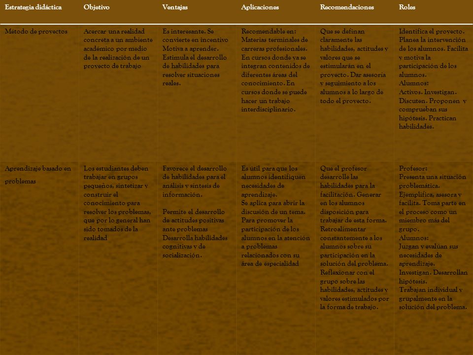 Estrategia didáctica Objetivo. Ventajas. Aplicaciones. Recomendaciones. Roles. Método de proyectos.