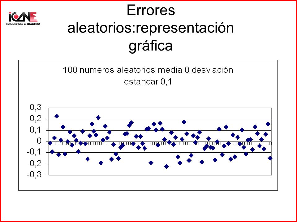 Errores aleatorios:representación gráfica