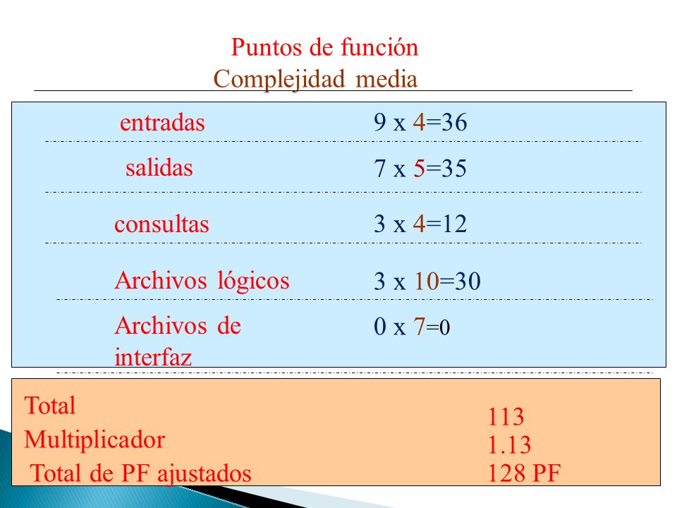 Puntos de función Complejidad media. entradas. 9 x 4=36. salidas. 7 x 5=35. consultas. 3 x 4=12.