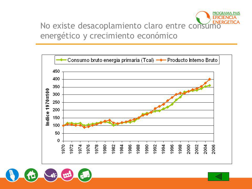 No existe desacoplamiento claro entre consumo energético y crecimiento económico