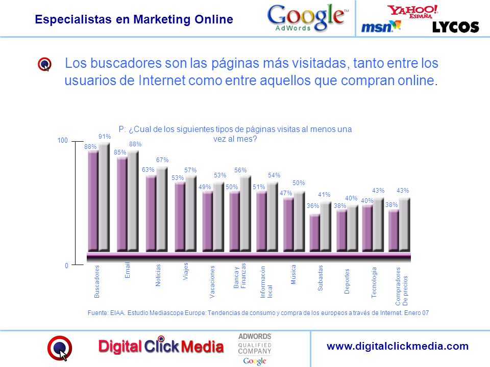 Los buscadores son las páginas más visitadas, tanto entre los usuarios de Internet como entre aquellos que compran online.