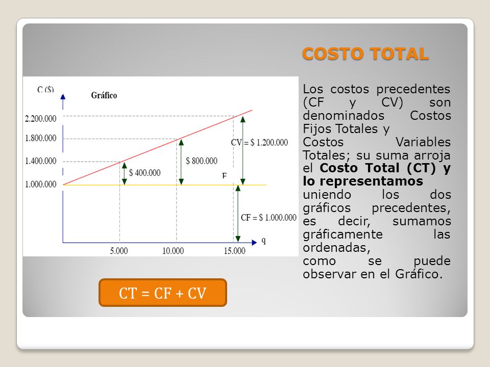 COSTO TOTAL Los costos precedentes (CF y CV) son denominados Costos Fijos Totales y.