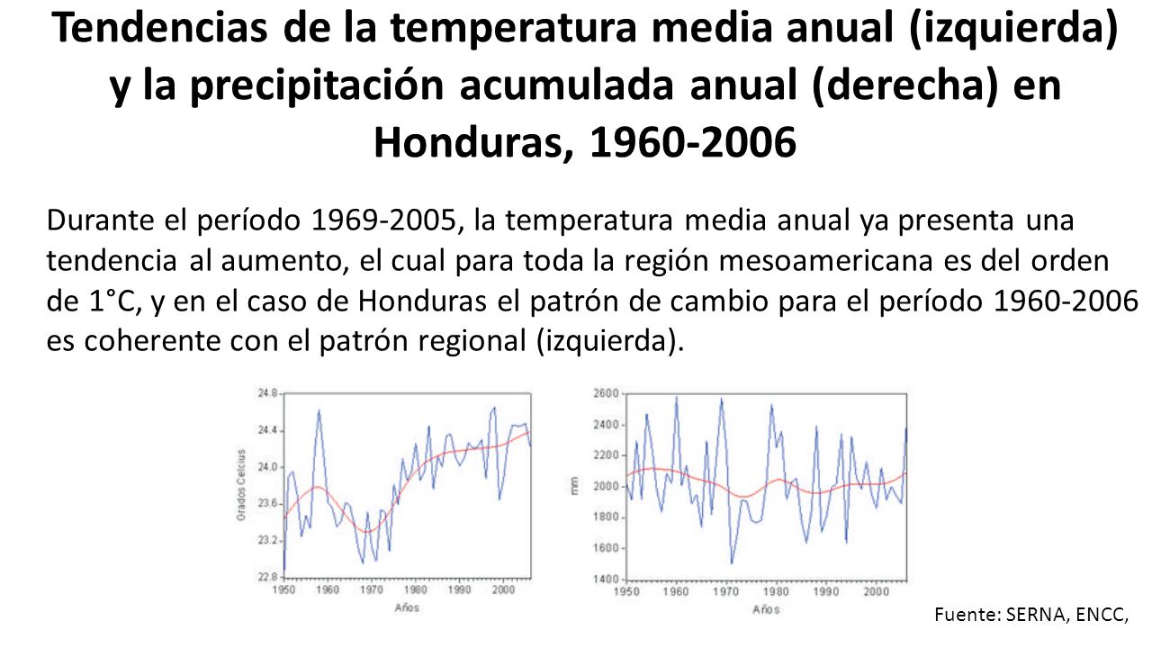 Tendencias de la temperatura media anual (izquierda) y la precipitación acumulada anual (derecha) en Honduras,