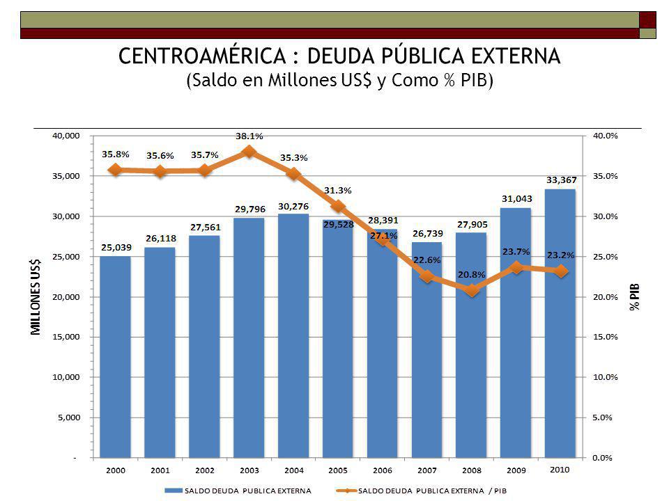 CENTROAMÉRICA : DEUDA PÚBLICA EXTERNA (Saldo en Millones US$ y Como % PIB)