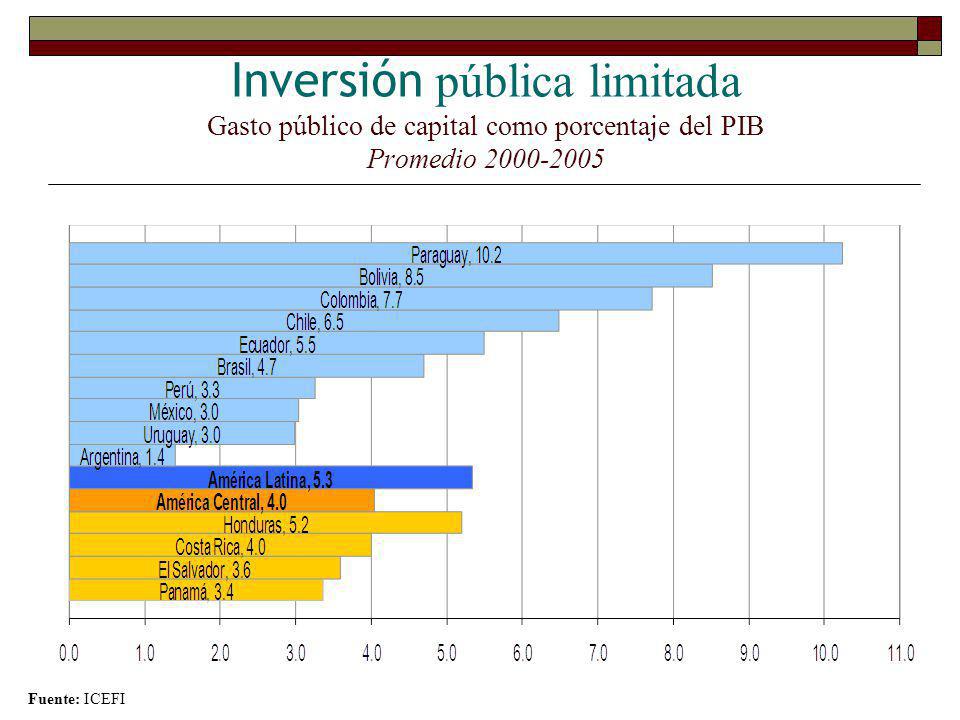 Inversión pública limitada Gasto público de capital como porcentaje del PIB Promedio