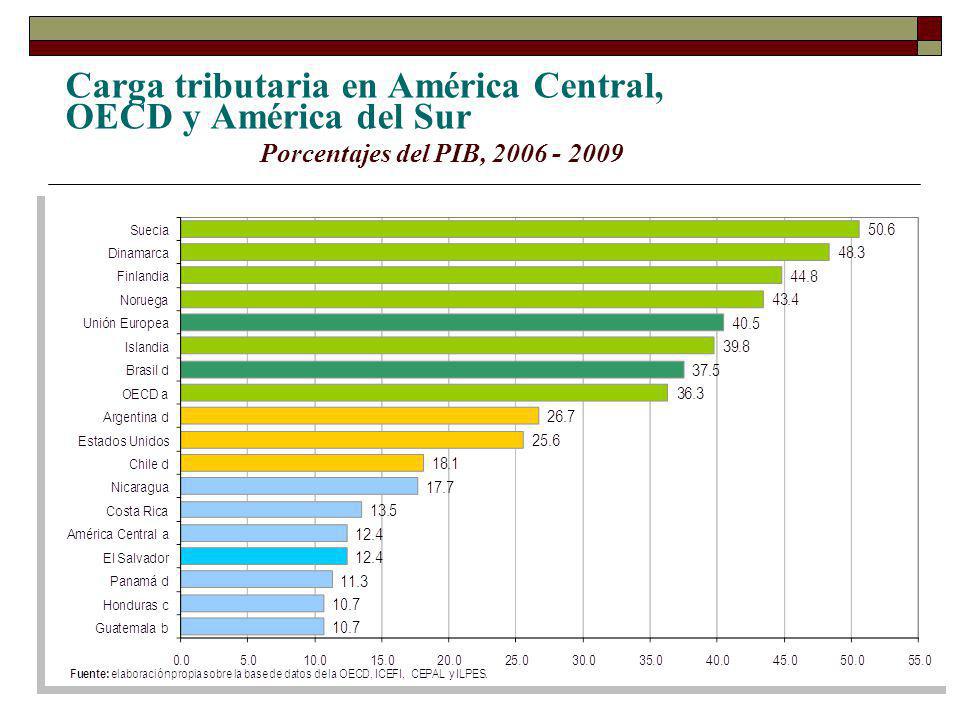 Carga tributaria en América Central, OECD y América del Sur