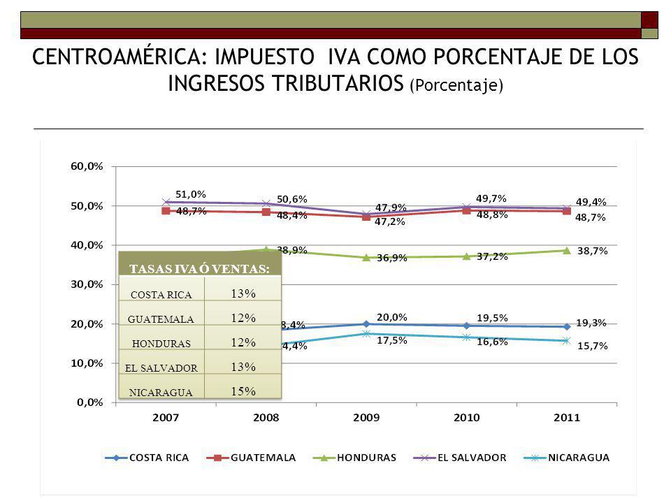 CENTROAMÉRICA: IMPUESTO IVA COMO PORCENTAJE DE LOS INGRESOS TRIBUTARIOS (Porcentaje)