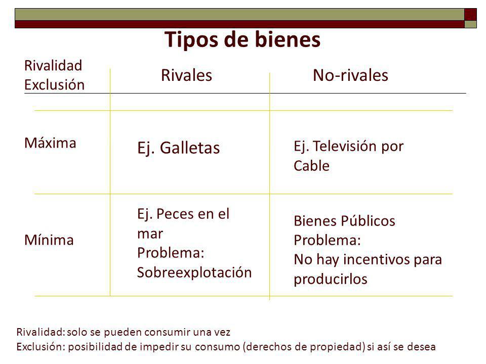 Tipos de bienes Rivales No-rivales Ej. Galletas Rivalidad Exclusión