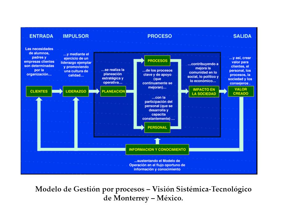 Modelo de Gestión por procesos – Visión Sistémica-Tecnológico de Monterrey – México.