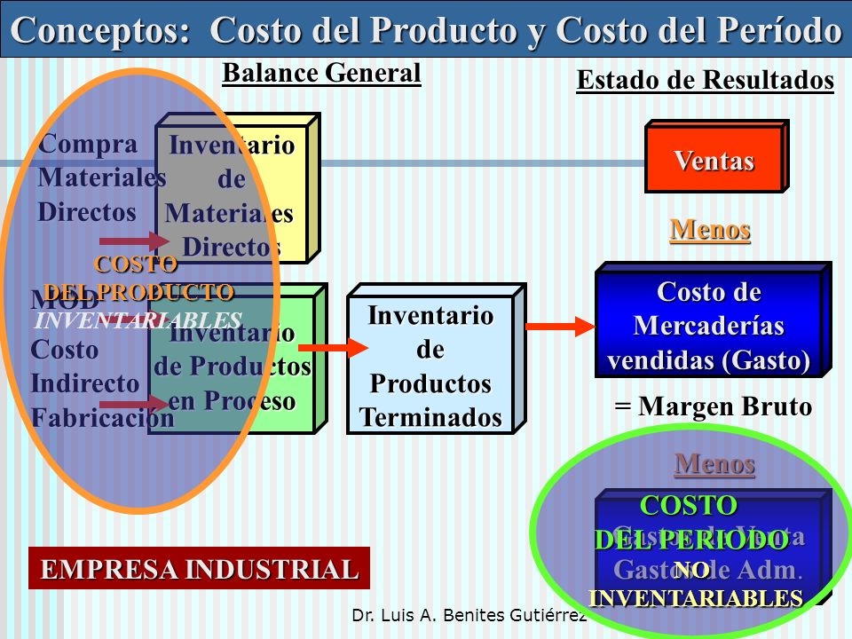 Conceptos: Costo del Producto y Costo del Período