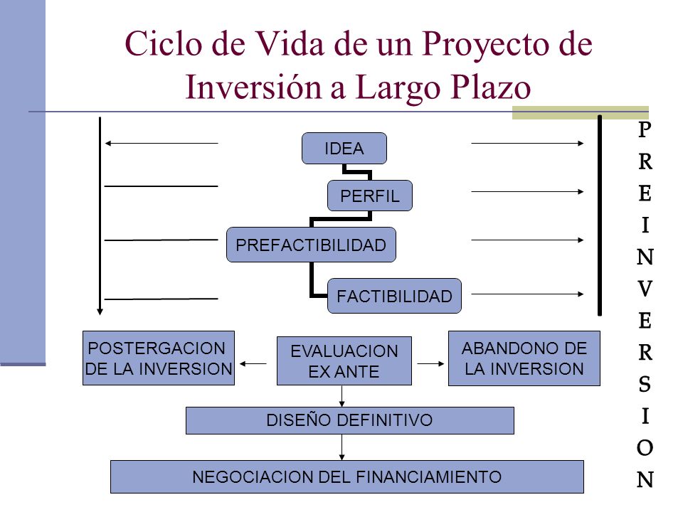 Ciclo de Vida de un Proyecto de Inversión a Largo Plazo