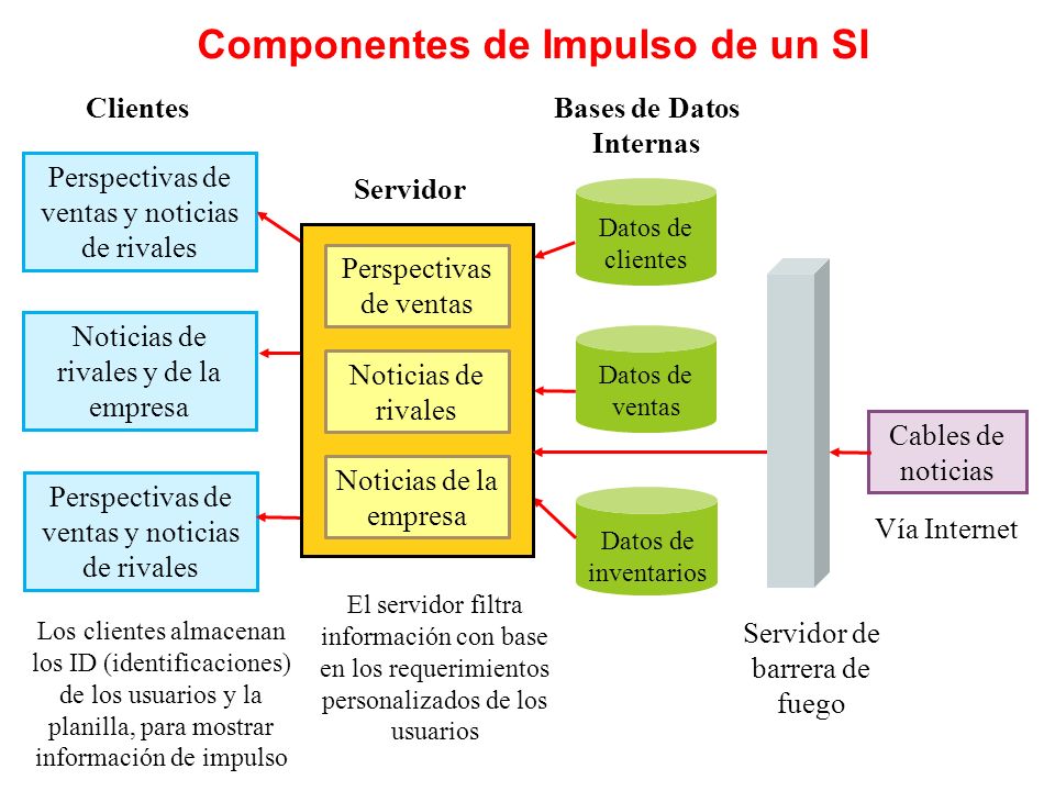 Componentes de Impulso de un SI Bases de Datos Internas