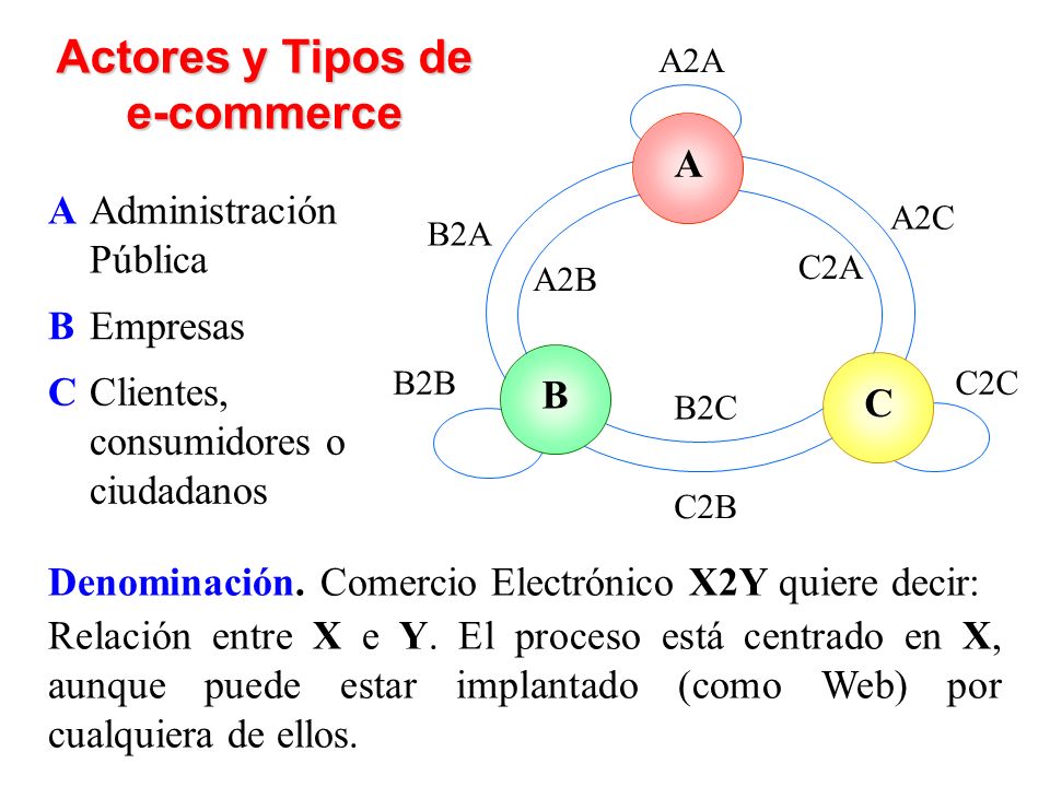 Actores y Tipos de e-commerce