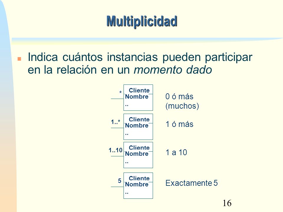 12/02/13 Multiplicidad. Indica cuántos instancias pueden participar en la relación en un momento dado.