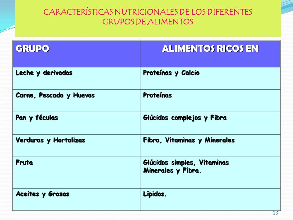 CARACTERÍSTICAS NUTRICIONALES DE LOS DIFERENTES GRUPOS DE ALIMENTOS