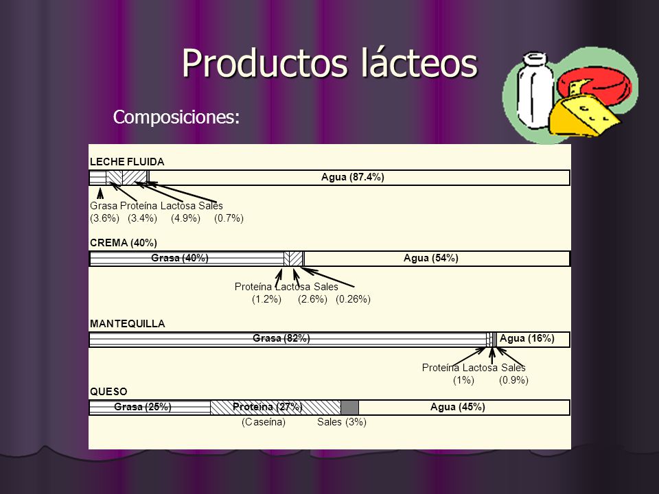 Productos lácteos Composiciones: LECHE FLUIDA Agua (87.4%)