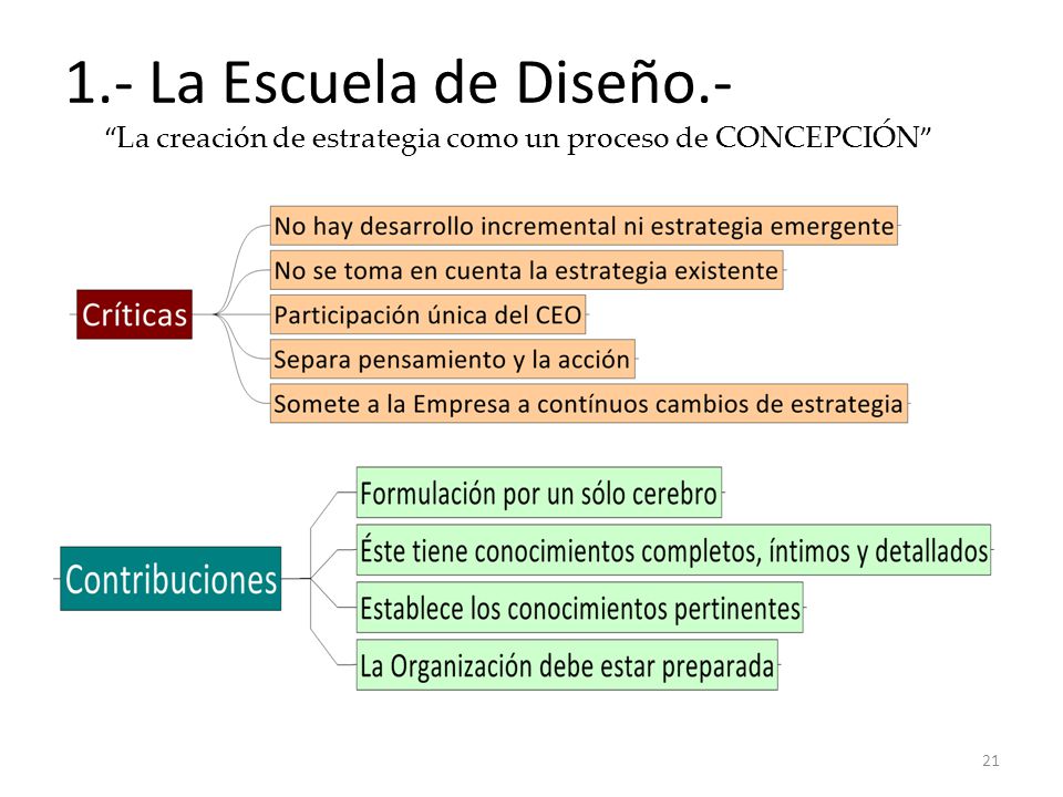 1.- La Escuela de Diseño.- La creación de estrategia como un proceso de CONCEPCIÓN