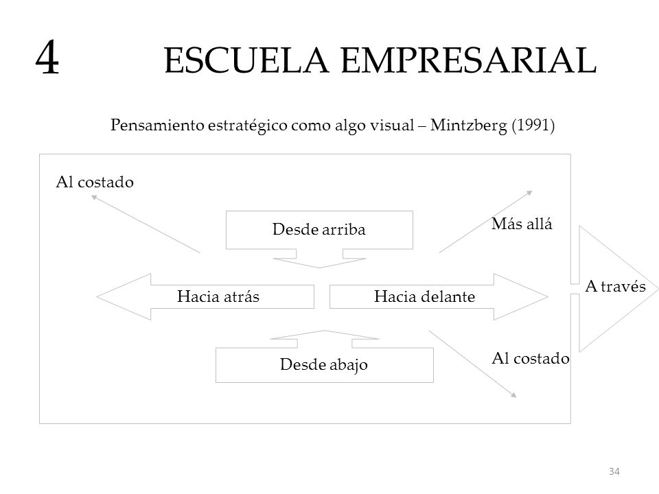ESCUELA EMPRESARIAL 4. Pensamiento estratégico como algo visual – Mintzberg (1991) Al costado. Desde arriba.