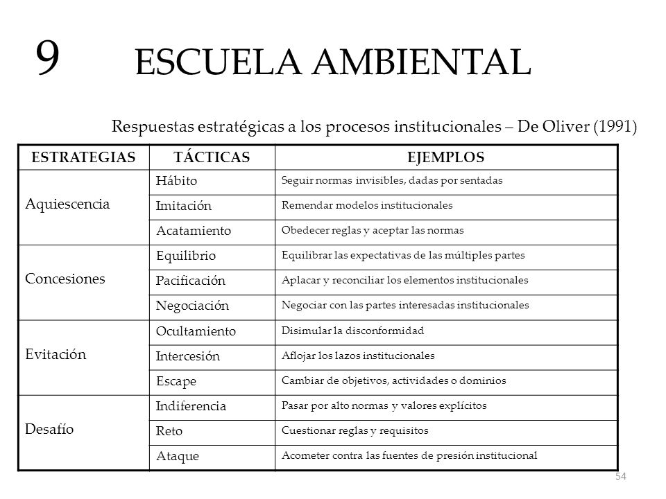 9 ESCUELA AMBIENTAL. Respuestas estratégicas a los procesos institucionales – De Oliver (1991) ESTRATEGIAS.