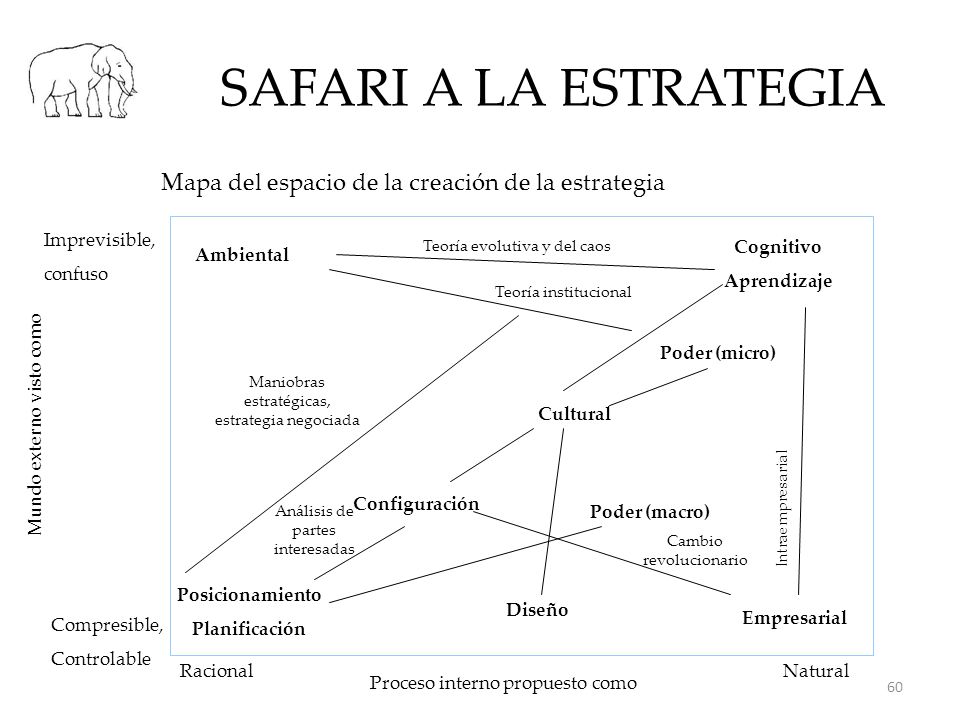 SAFARI A LA ESTRATEGIA Mapa del espacio de la creación de la estrategia. Imprevisible, confuso. Teoría evolutiva y del caos.