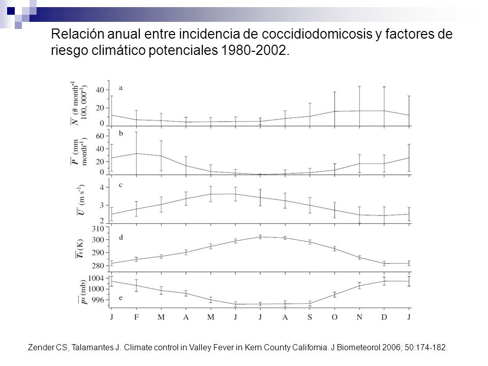 Relación anual entre incidencia de coccidiodomicosis y factores de riesgo climático potenciales