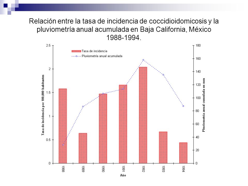Relación entre la tasa de incidencia de coccidioidomicosis y la pluviometría anual acumulada en Baja California, México