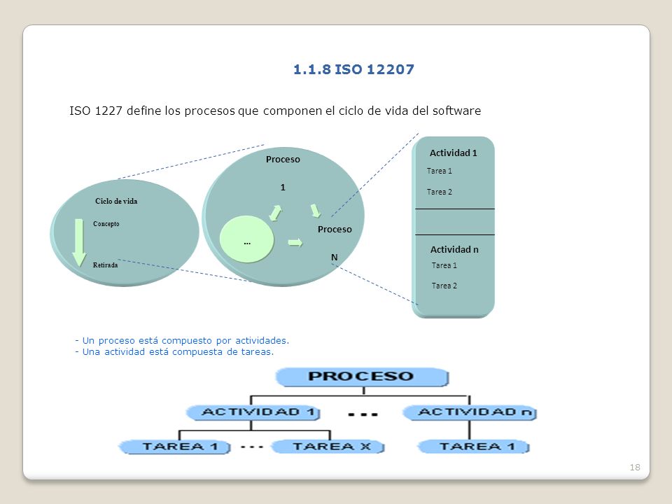 1.1.8 ISO ISO 1227 define los procesos que componen el ciclo de vida del software. Actividad 1.