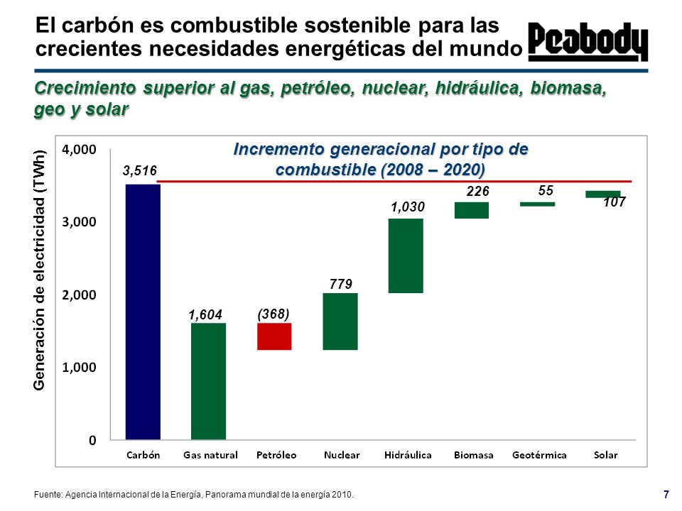 Incremento generacional por tipo de combustible (2008 – 2020)