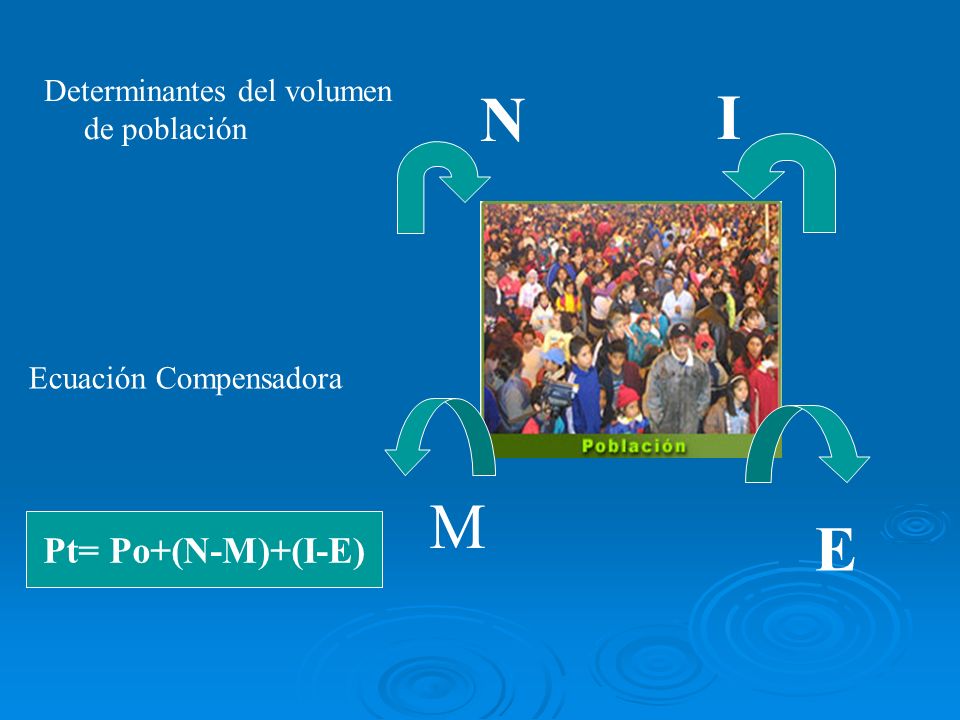 N I M E Pt= Po+(N-M)+(I-E) Determinantes del volumen de población