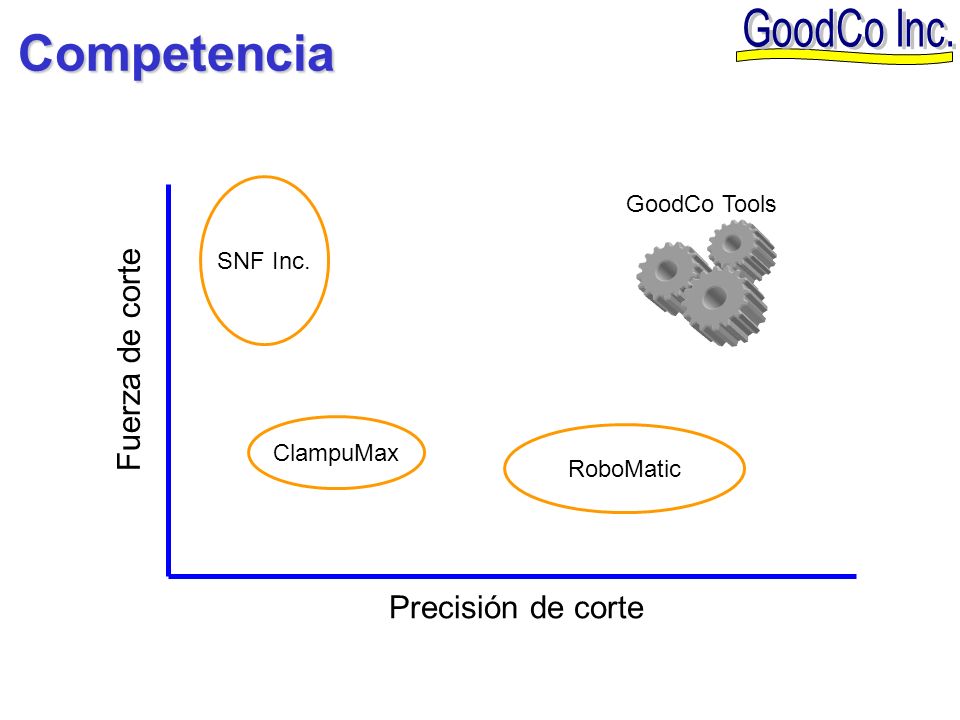 Competencia Fuerza de corte Precisión de corte GoodCo Tools SNF Inc.