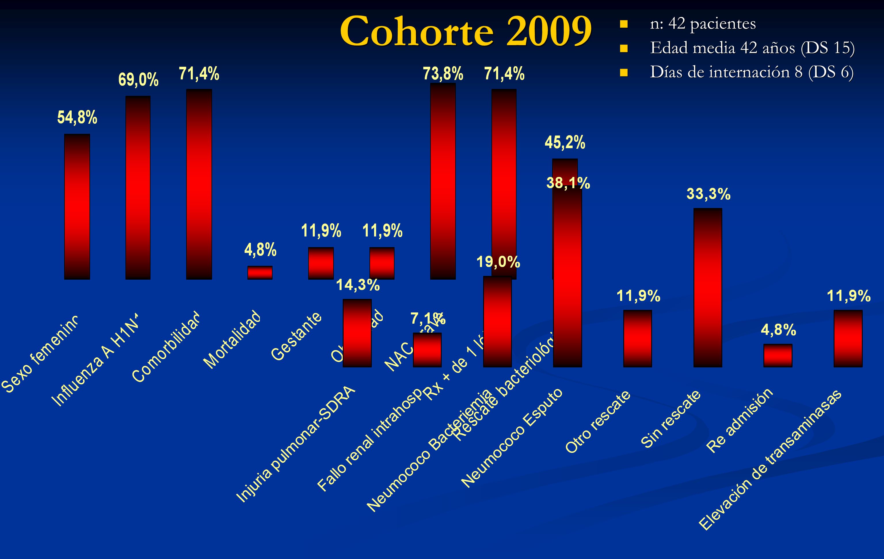 Cohorte 2009 n: 42 pacientes Edad media 42 años (DS 15)