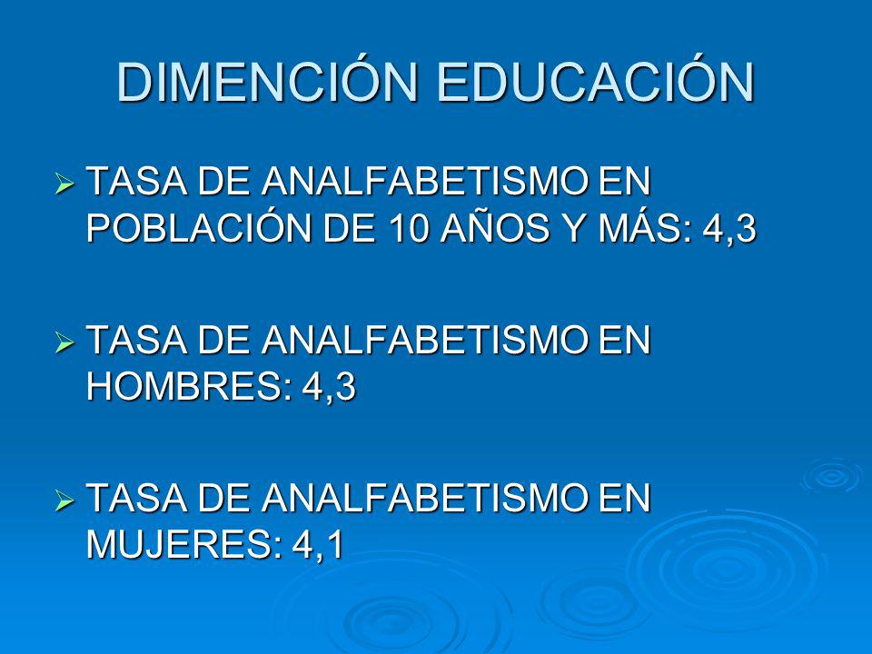 DIMENCIÓN EDUCACIÓN TASA DE ANALFABETISMO EN POBLACIÓN DE 10 AÑOS Y MÁS: 4,3. TASA DE ANALFABETISMO EN HOMBRES: 4,3.