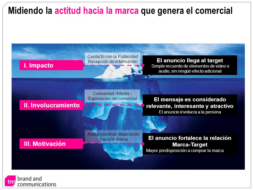 Midiendo la actitud hacia la marca que genera el comercial