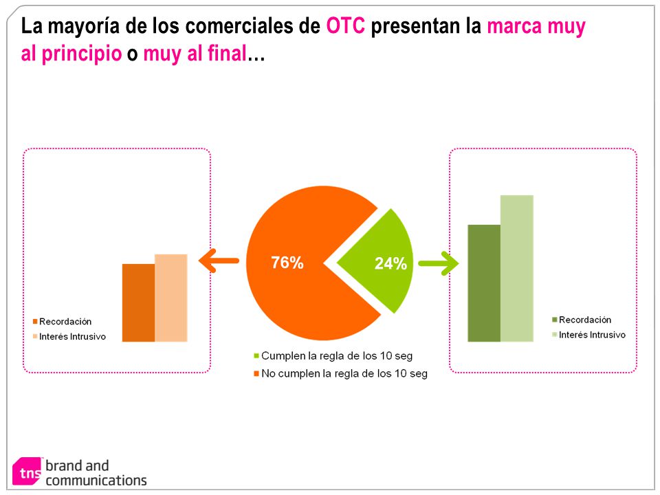 La mayoría de los comerciales de OTC presentan la marca muy al principio o muy al final…
